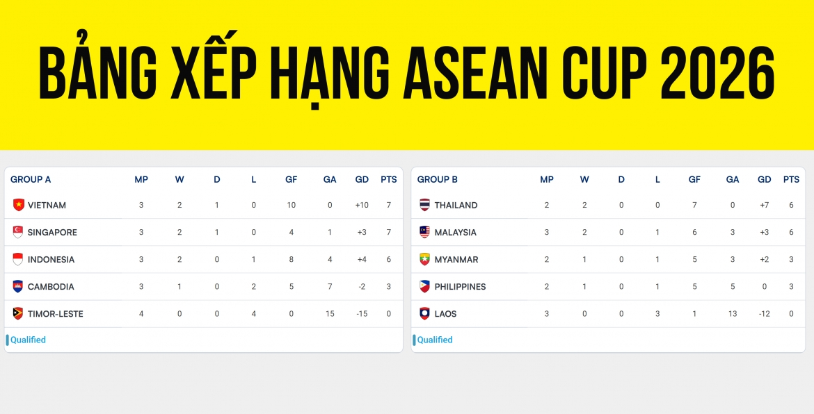 Bảng xếp hạng ASEAN Cup 2026 bảng B cập nhật mới nhất cùng OK9