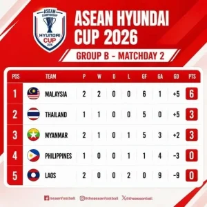 Kết quả bóng đá ASEAN Cup 2026 hôm nay: Cập nhật cùng OK9